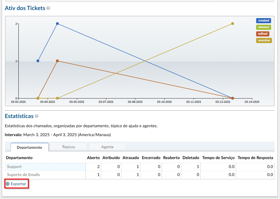 Dashboard de Tickets Osticket