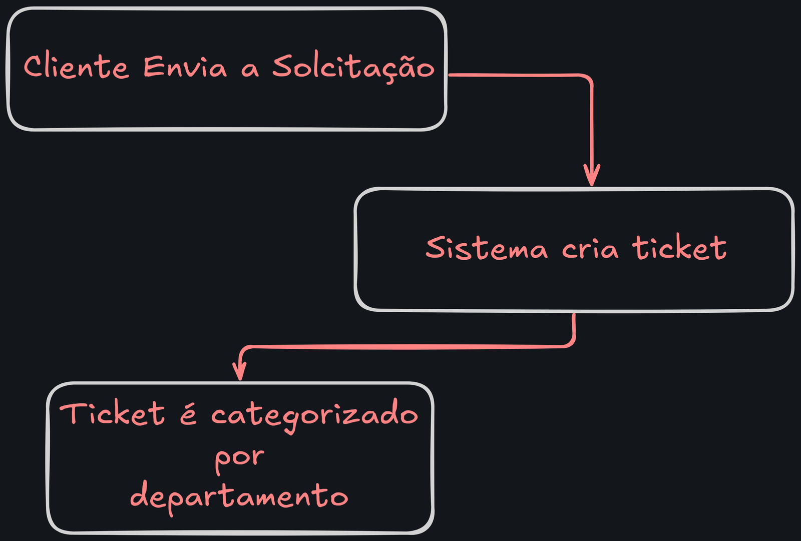 Fluxo Visual de Abertura: