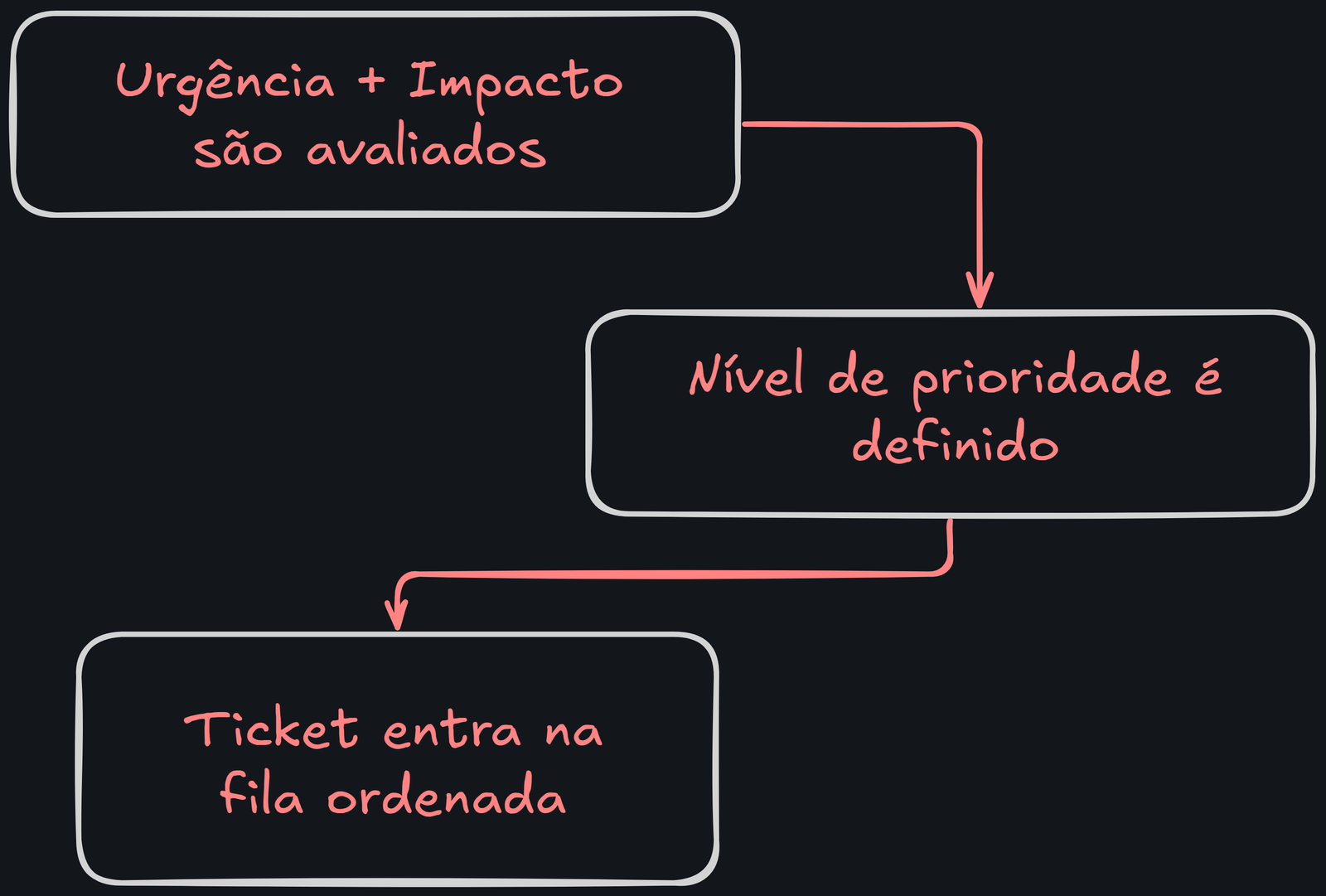 Fluxo Visual de Priorização: