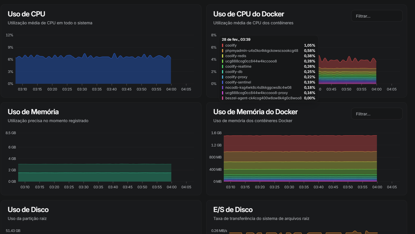 Monitoramento Abrangente